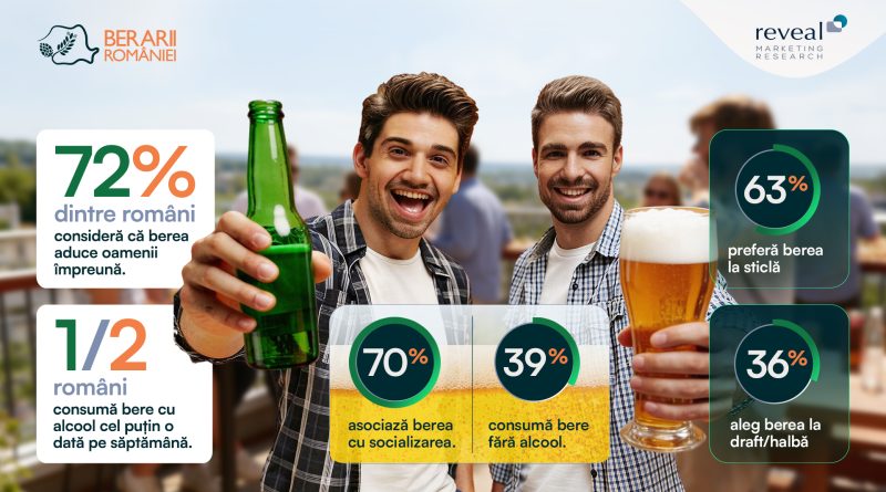 Socializarea prin ochii românilor: 72% consideră că berea este băutura care aduce oamenii împreună. Un motiv în plus să le spui prietenilor: Hai la o bere!