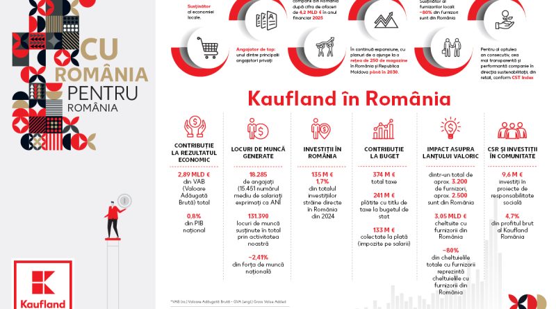 Kaufland publică rezultatele impactului socio-economic al activității sale în România