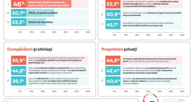 Studiu Storia: Eficienta, principalul avantaj al inteligentei artificiale pentru aproape 31% dintre respondenti Studiu Storia: Eficienta, principalul avantaj al inteligentei artificiale pentru aproape 31% dintre respondenti